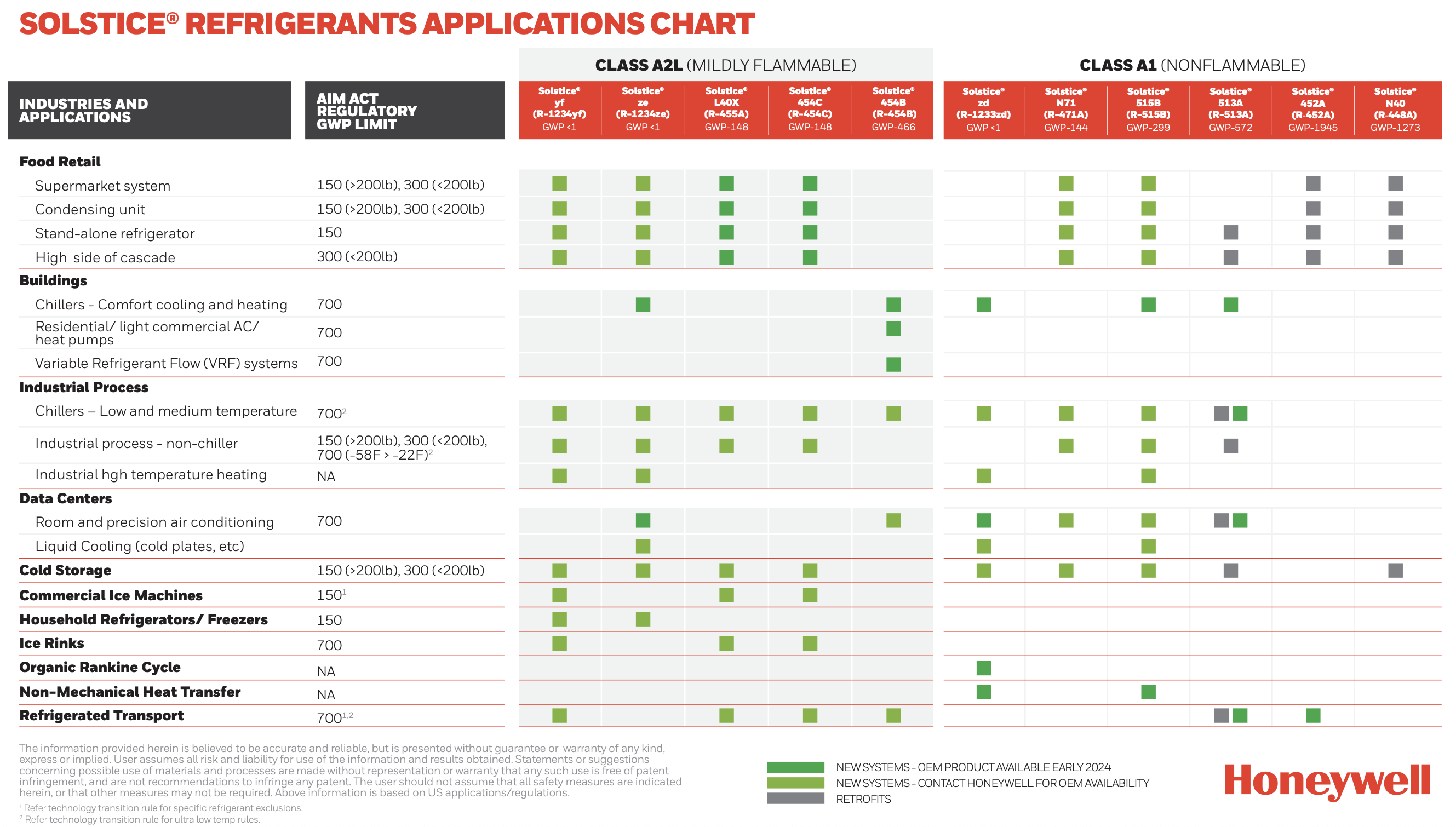 Honeywell Solstice Refrigerants Application Chart